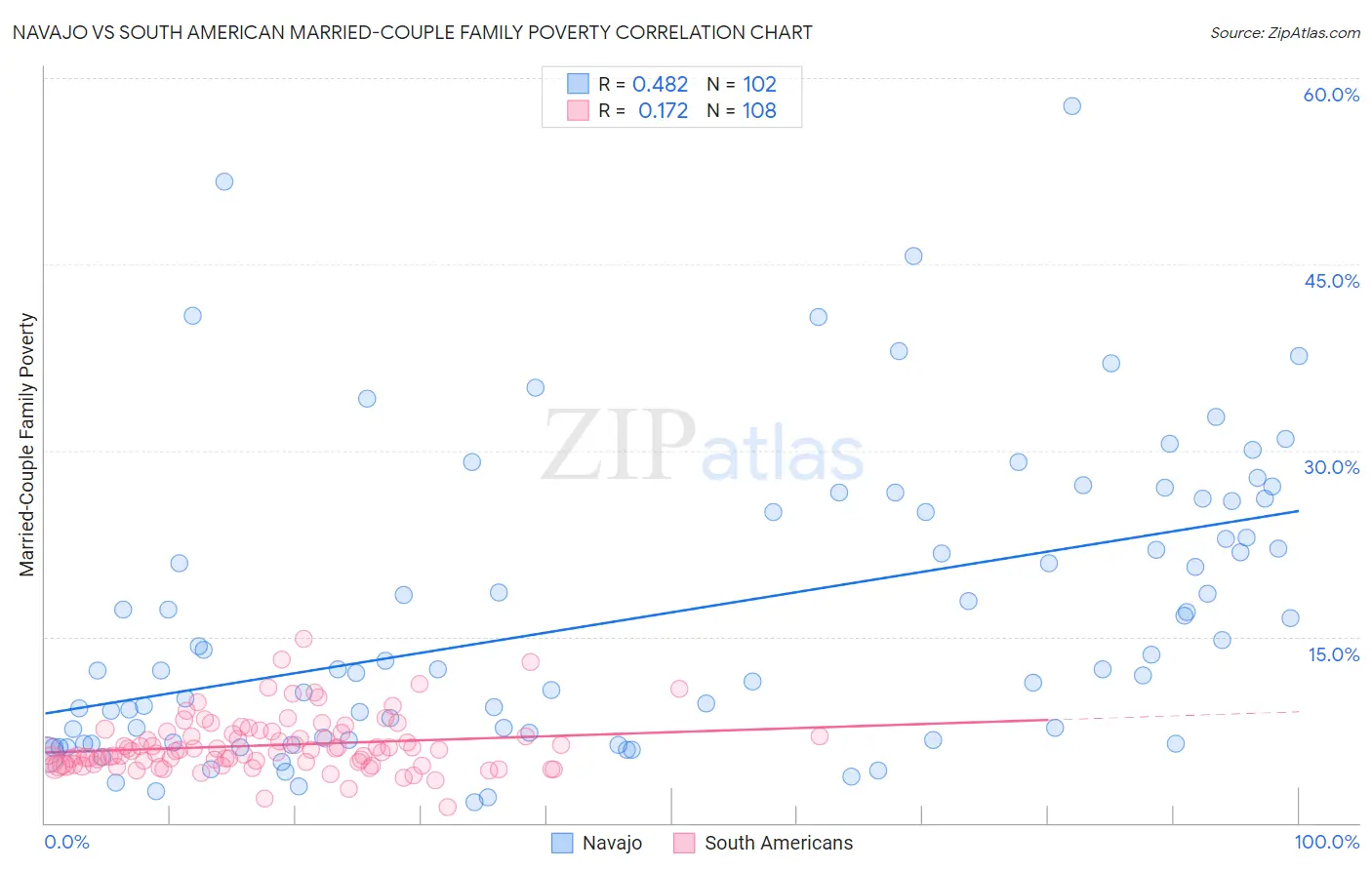 Navajo vs South American Married-Couple Family Poverty