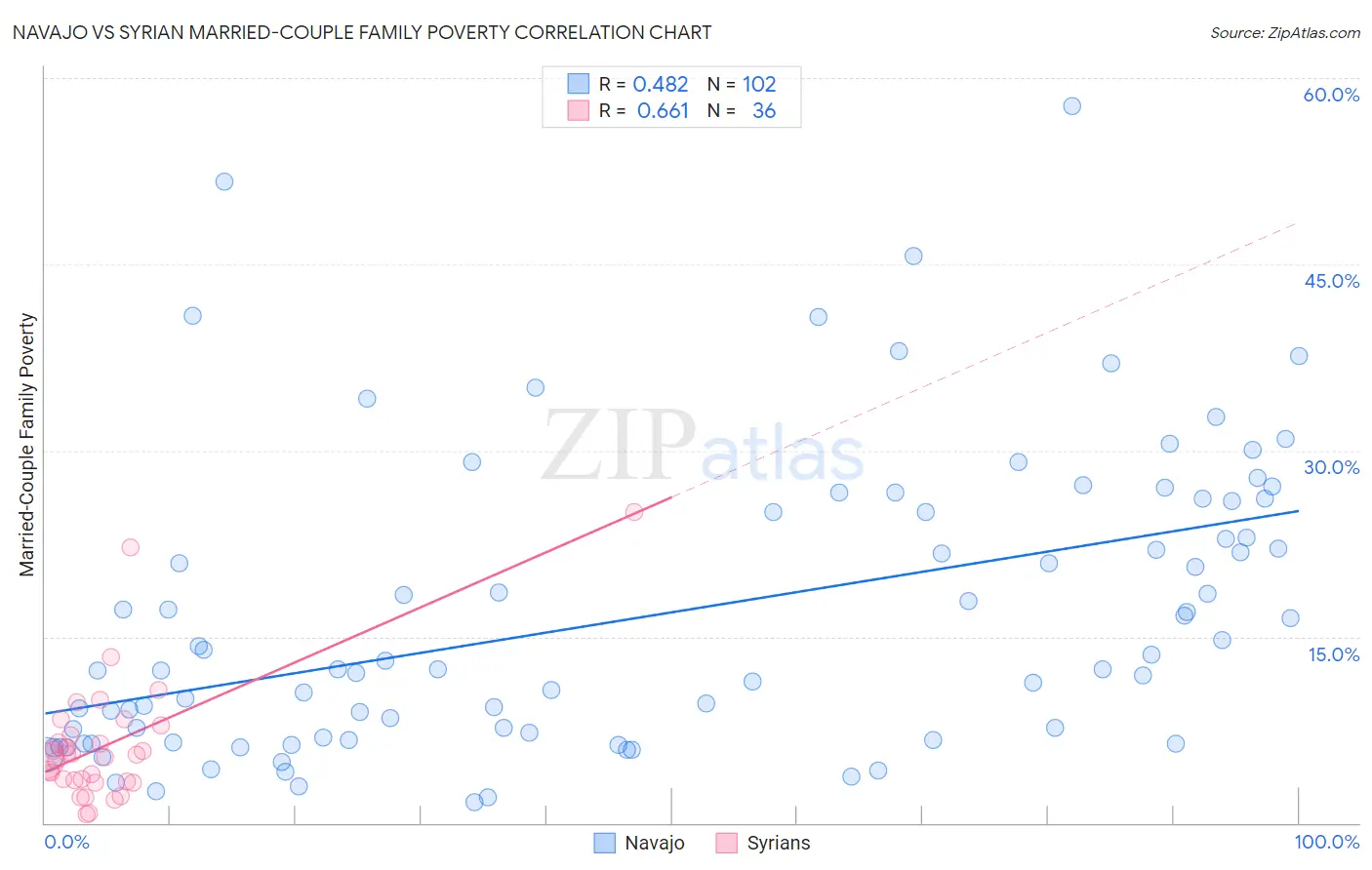 Navajo vs Syrian Married-Couple Family Poverty