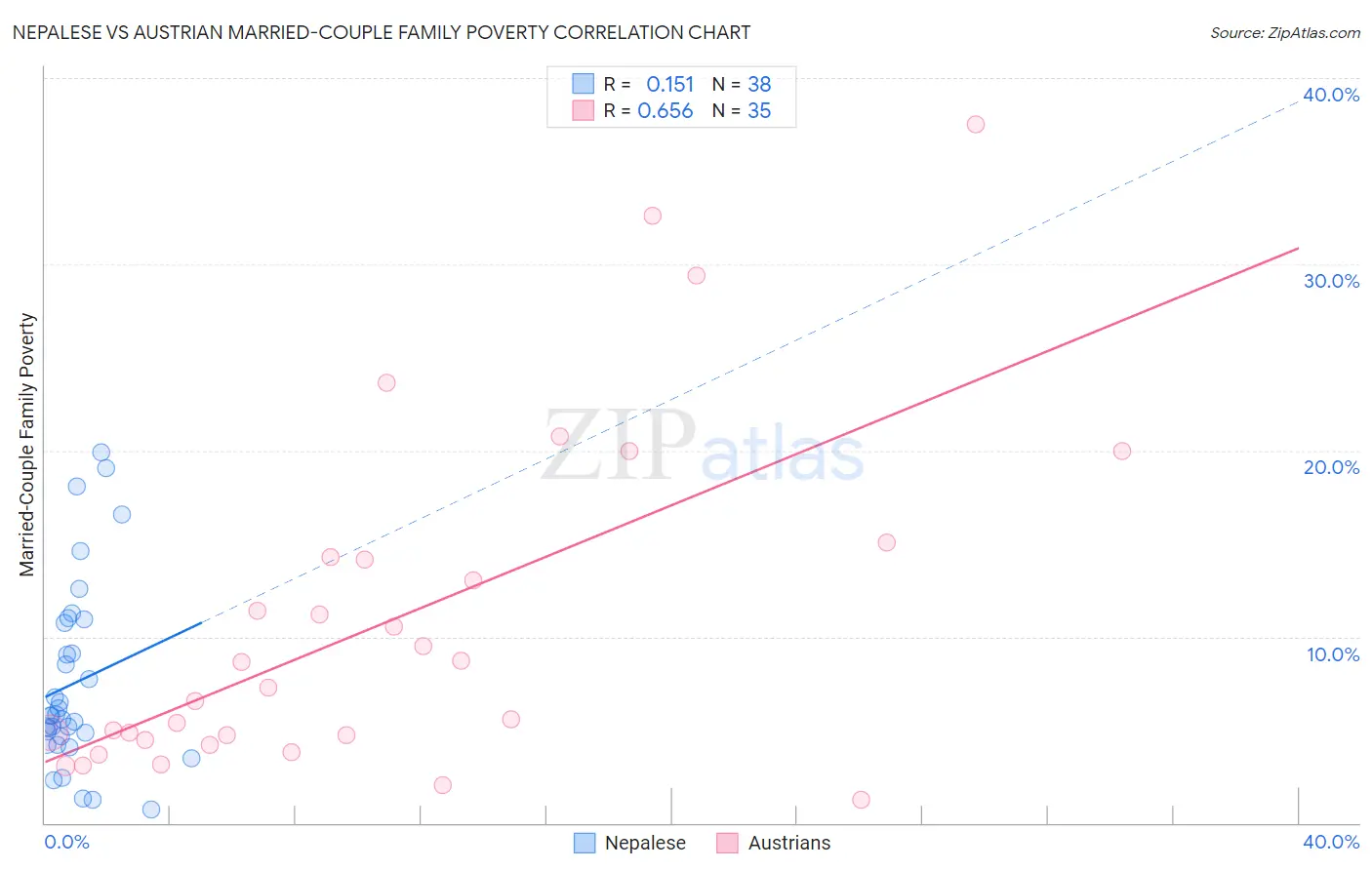 Nepalese vs Austrian Married-Couple Family Poverty