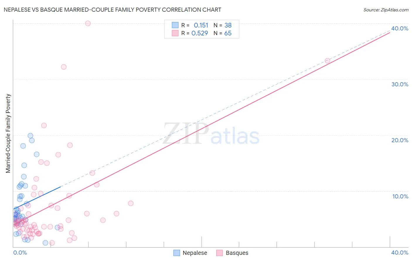 Nepalese vs Basque Married-Couple Family Poverty