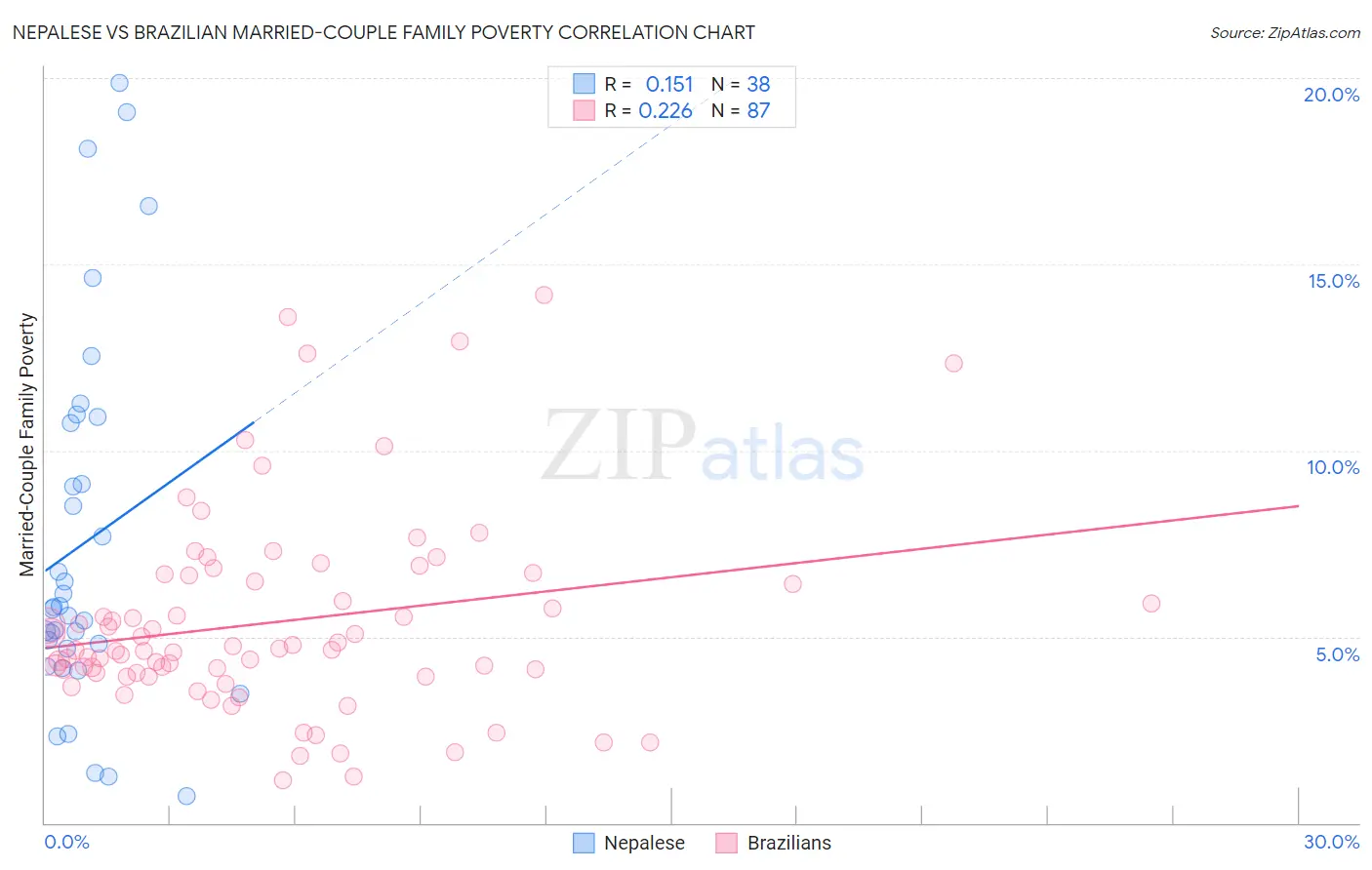 Nepalese vs Brazilian Married-Couple Family Poverty