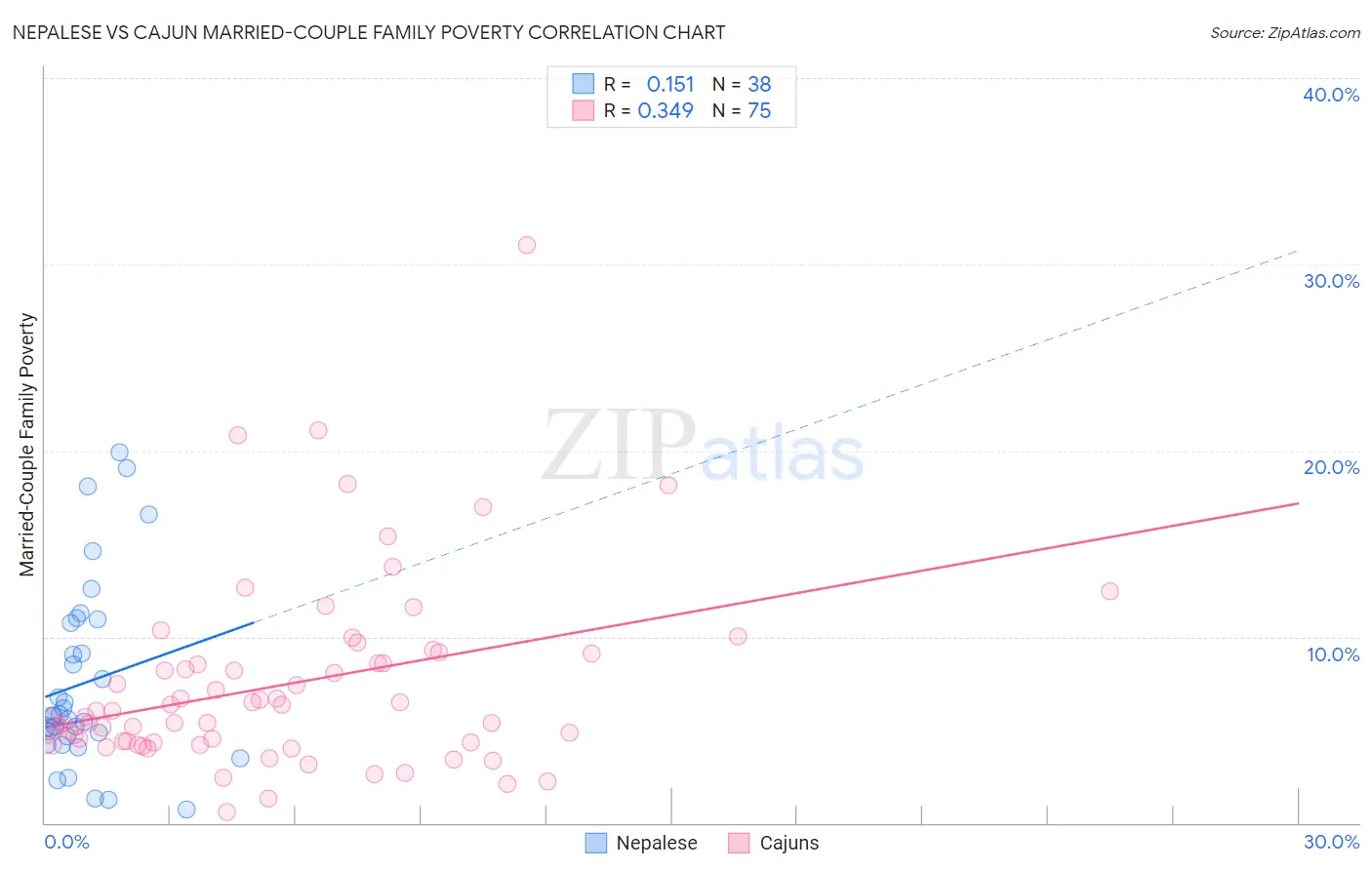 Nepalese vs Cajun Married-Couple Family Poverty