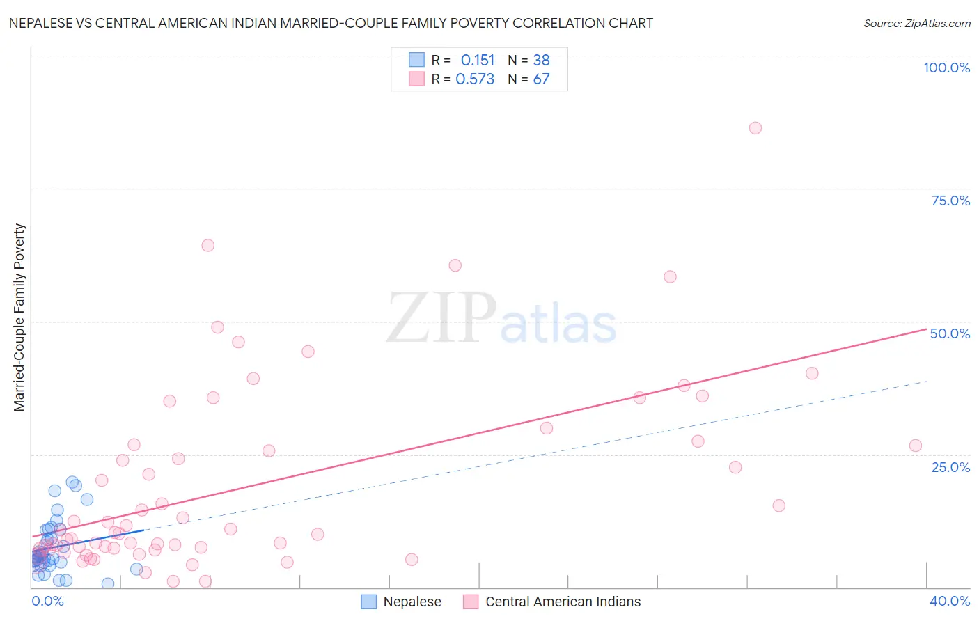 Nepalese vs Central American Indian Married-Couple Family Poverty