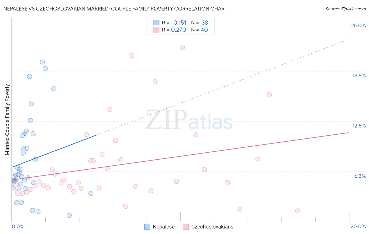 Nepalese vs Czechoslovakian Married-Couple Family Poverty