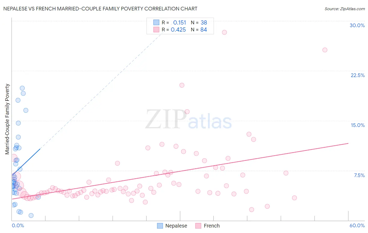 Nepalese vs French Married-Couple Family Poverty