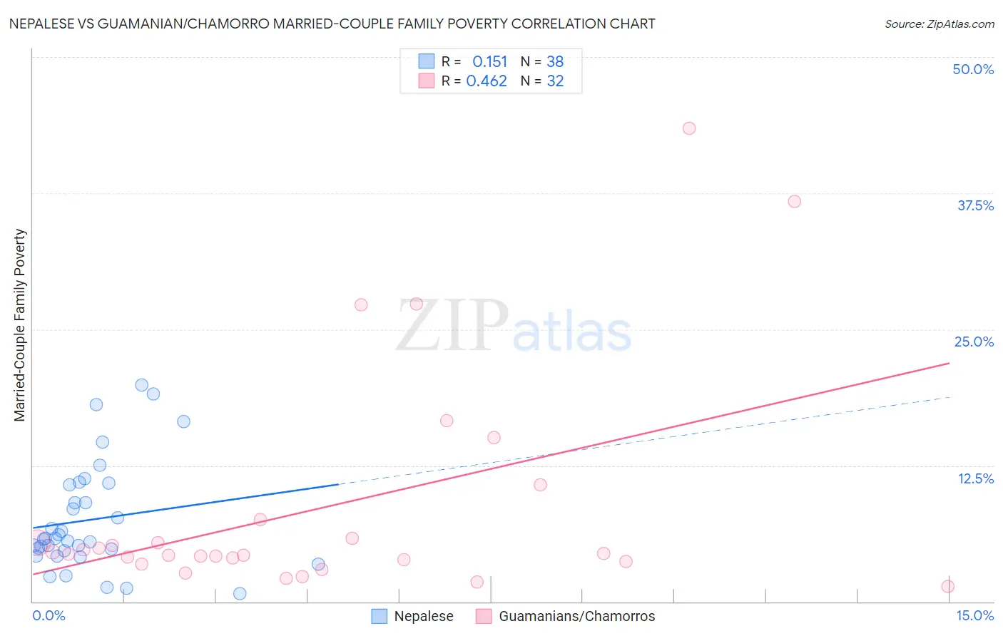 Nepalese vs Guamanian/Chamorro Married-Couple Family Poverty