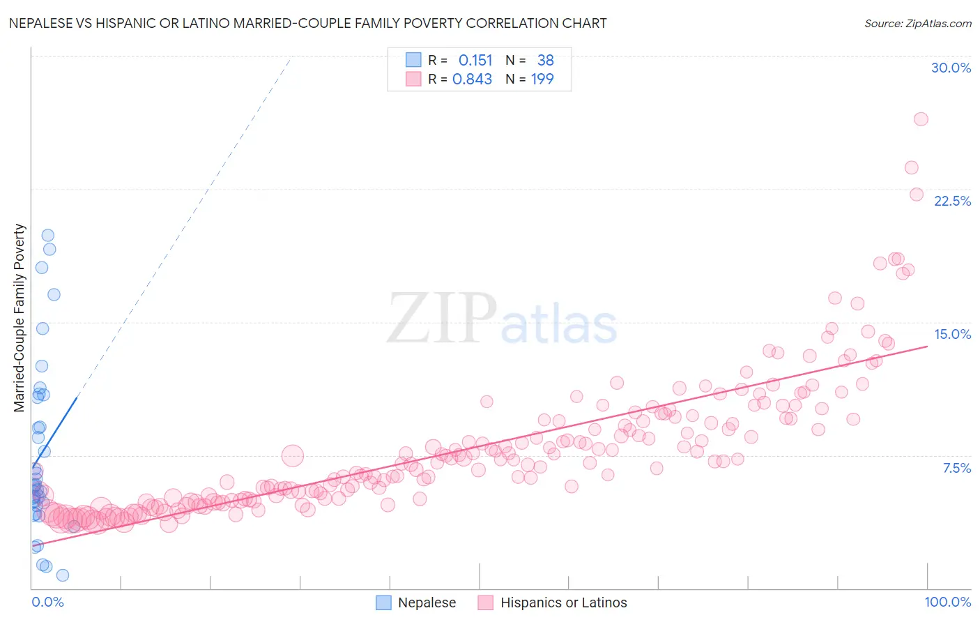 Nepalese vs Hispanic or Latino Married-Couple Family Poverty