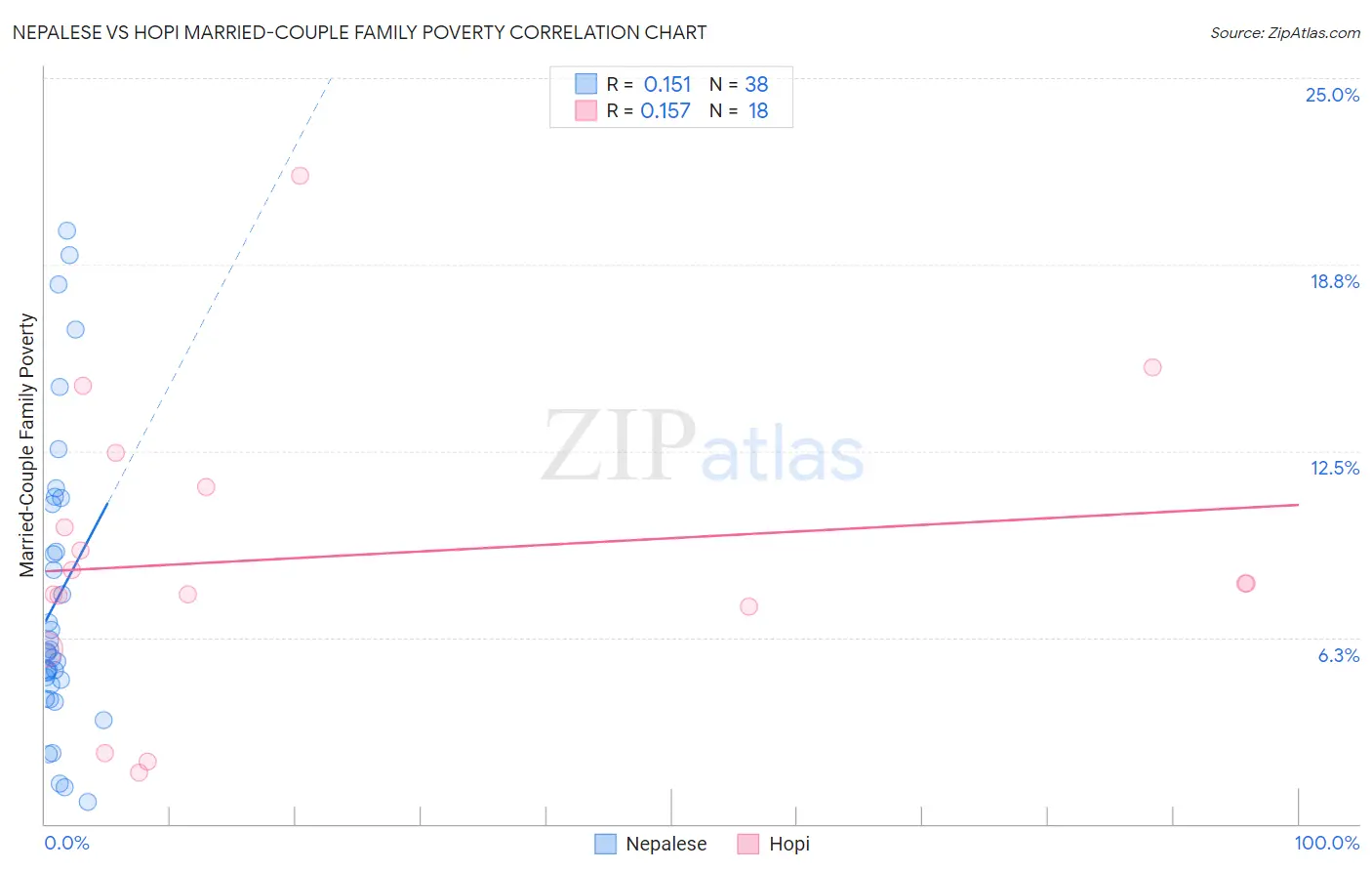 Nepalese vs Hopi Married-Couple Family Poverty