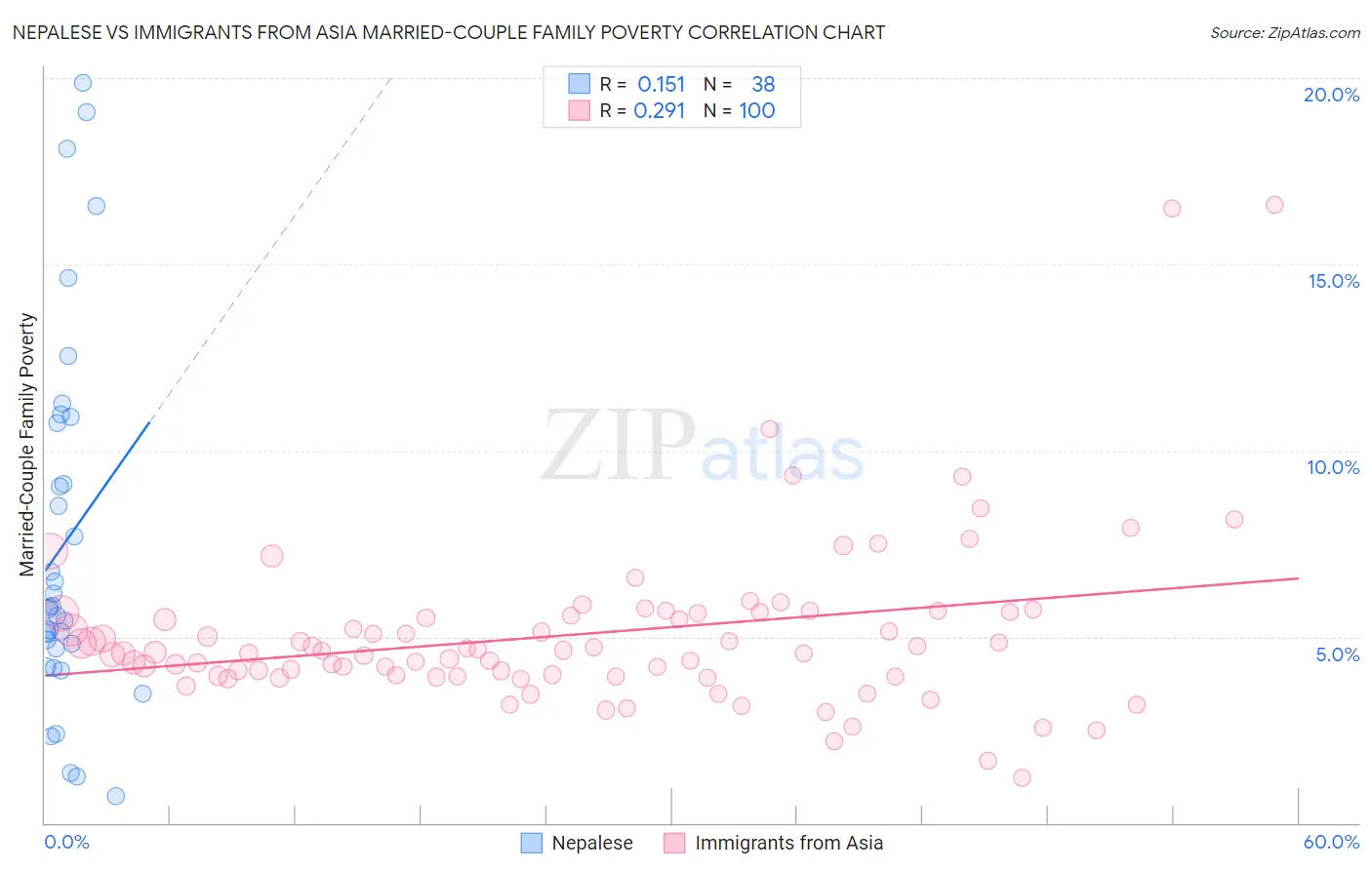 Nepalese vs Immigrants from Asia Married-Couple Family Poverty