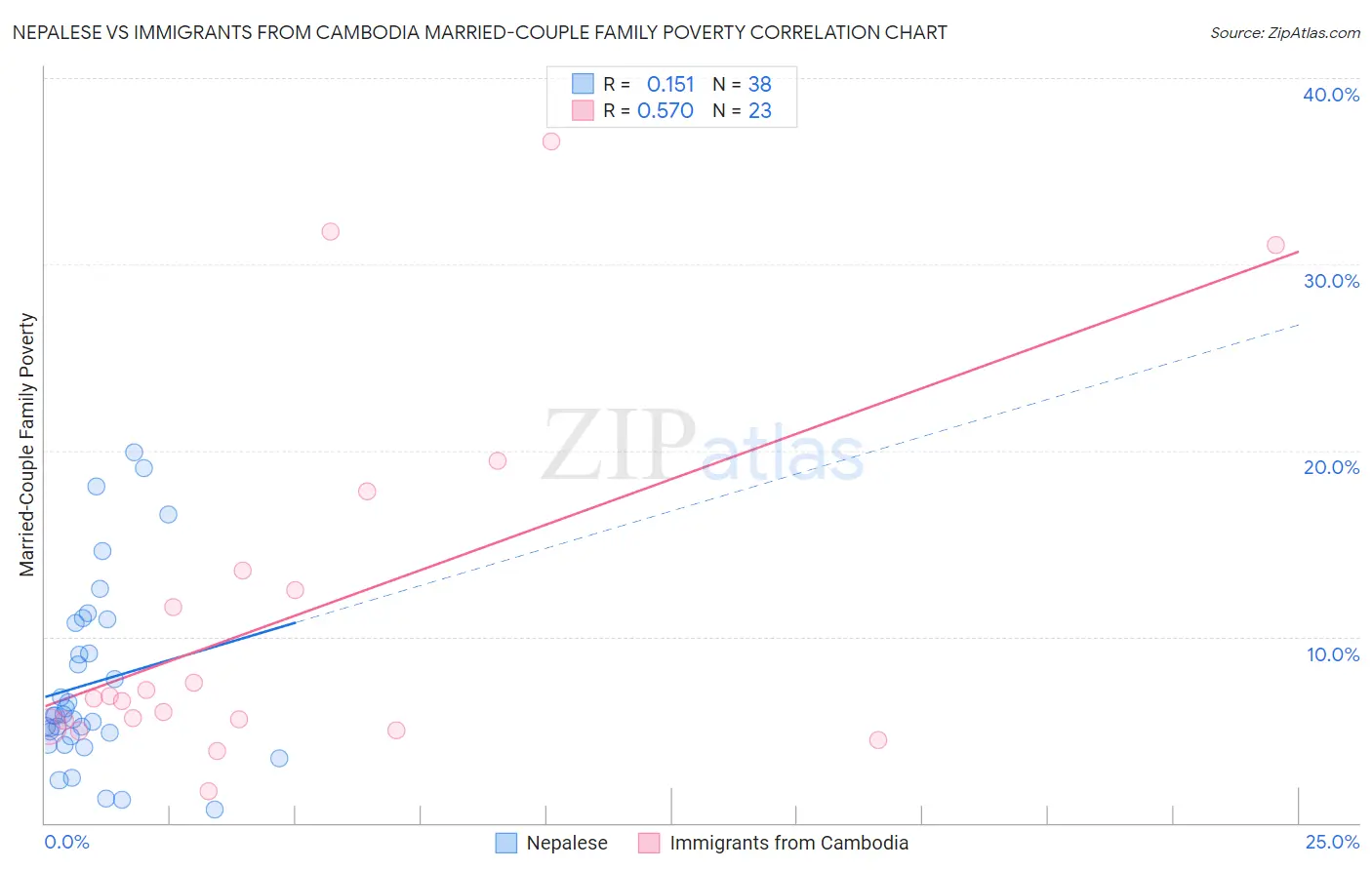 Nepalese vs Immigrants from Cambodia Married-Couple Family Poverty