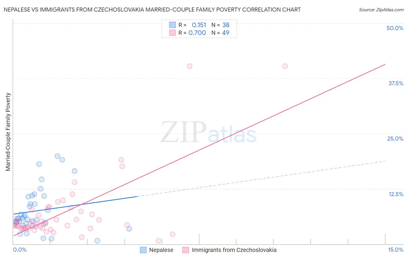 Nepalese vs Immigrants from Czechoslovakia Married-Couple Family Poverty