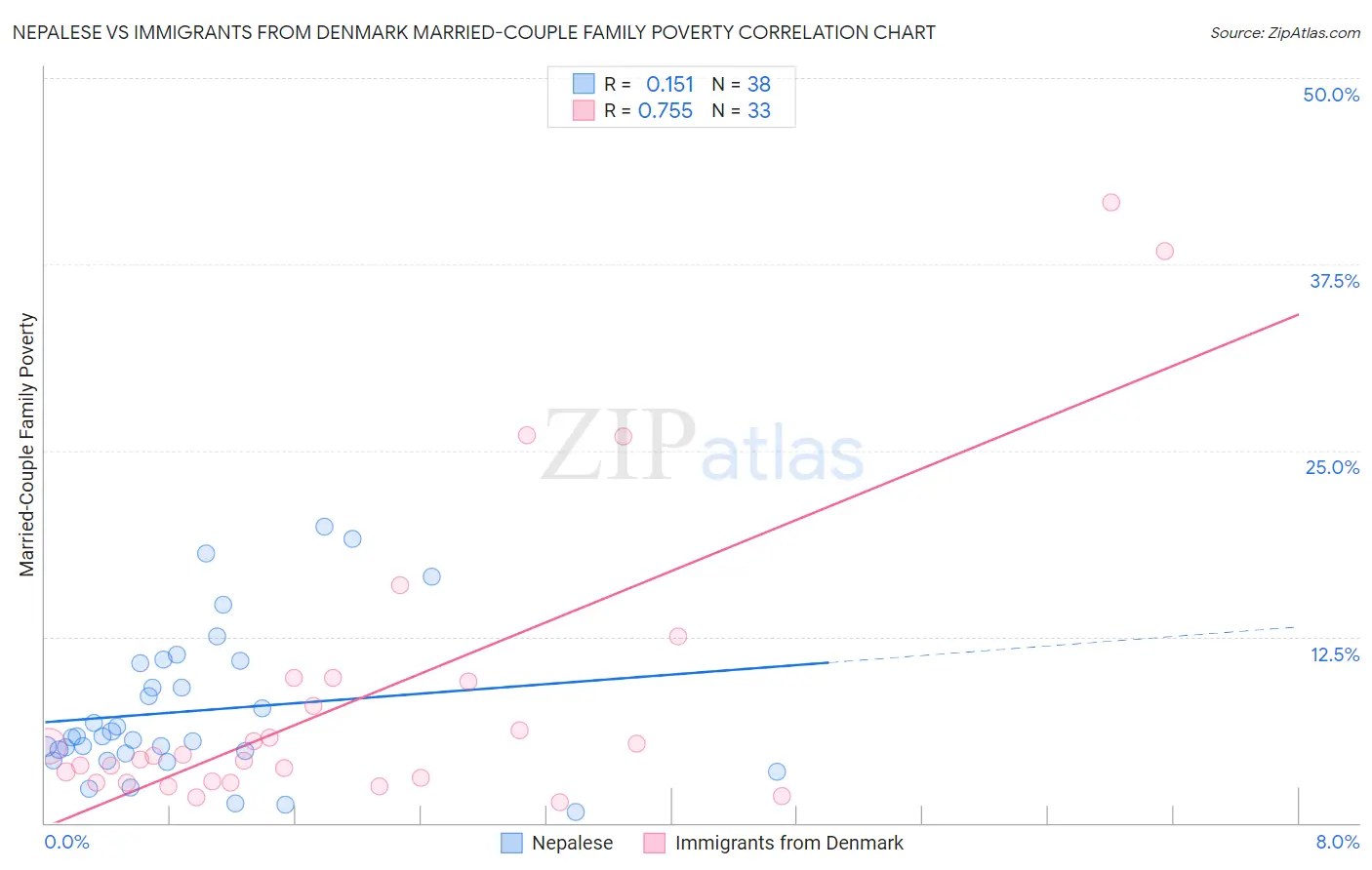 Nepalese vs Immigrants from Denmark Married-Couple Family Poverty