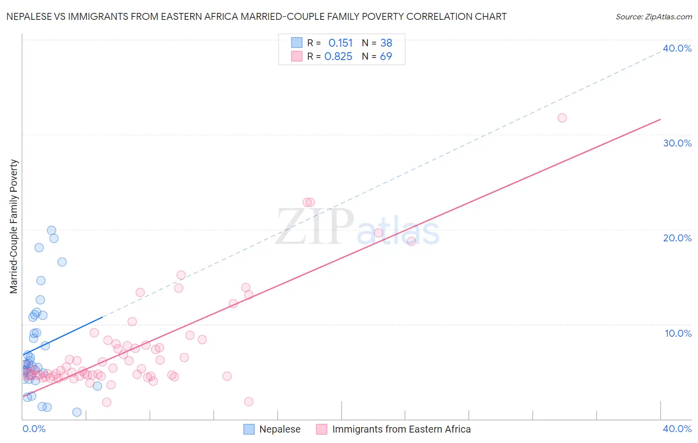 Nepalese vs Immigrants from Eastern Africa Married-Couple Family Poverty