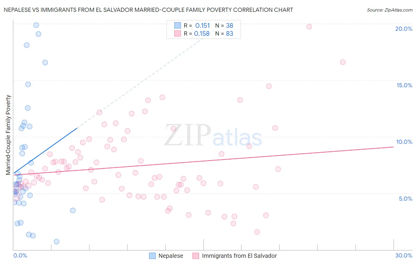 Nepalese vs Immigrants from El Salvador Married-Couple Family Poverty