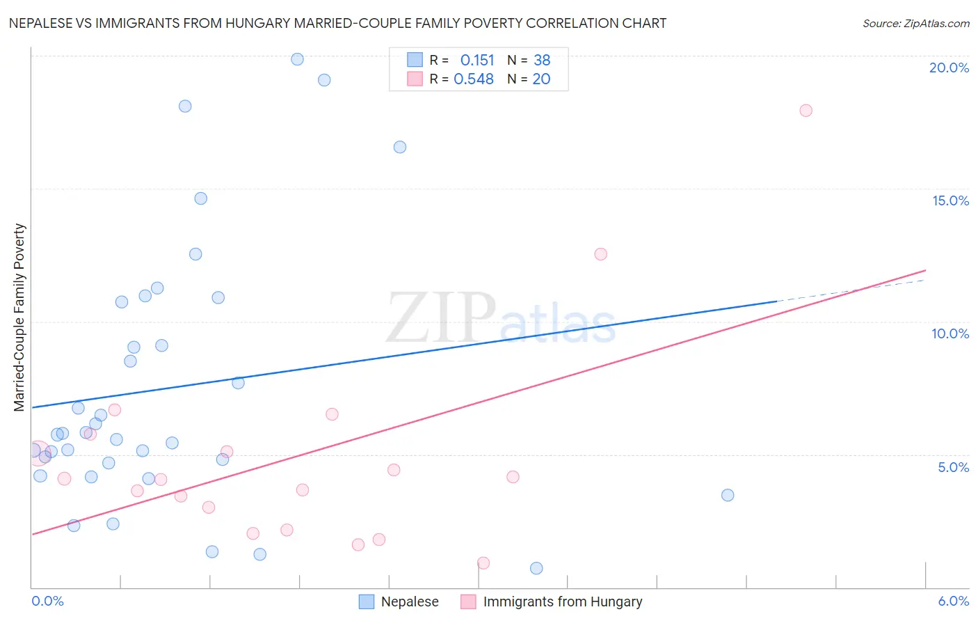 Nepalese vs Immigrants from Hungary Married-Couple Family Poverty