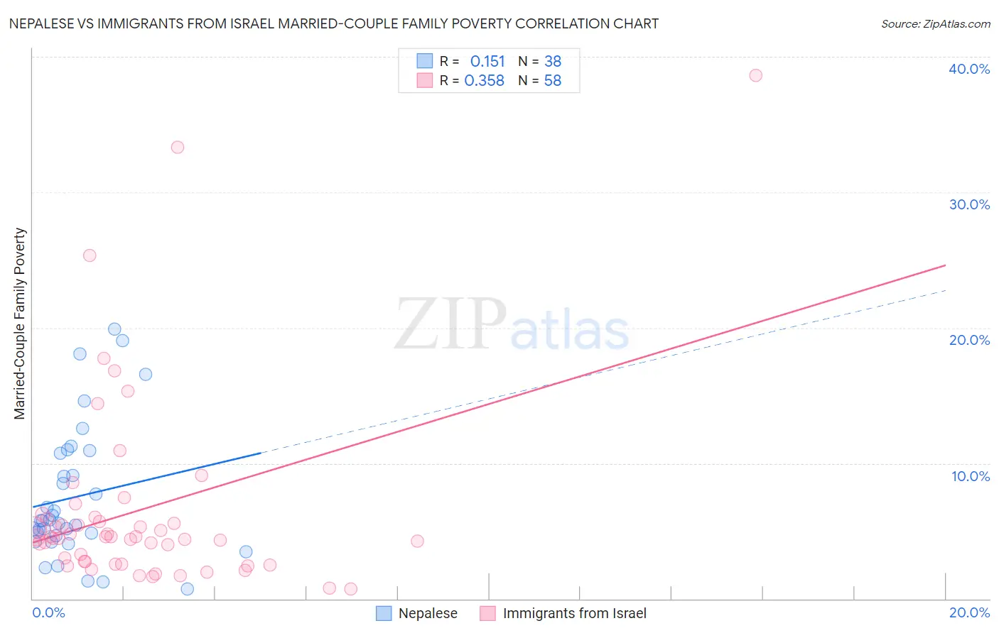 Nepalese vs Immigrants from Israel Married-Couple Family Poverty