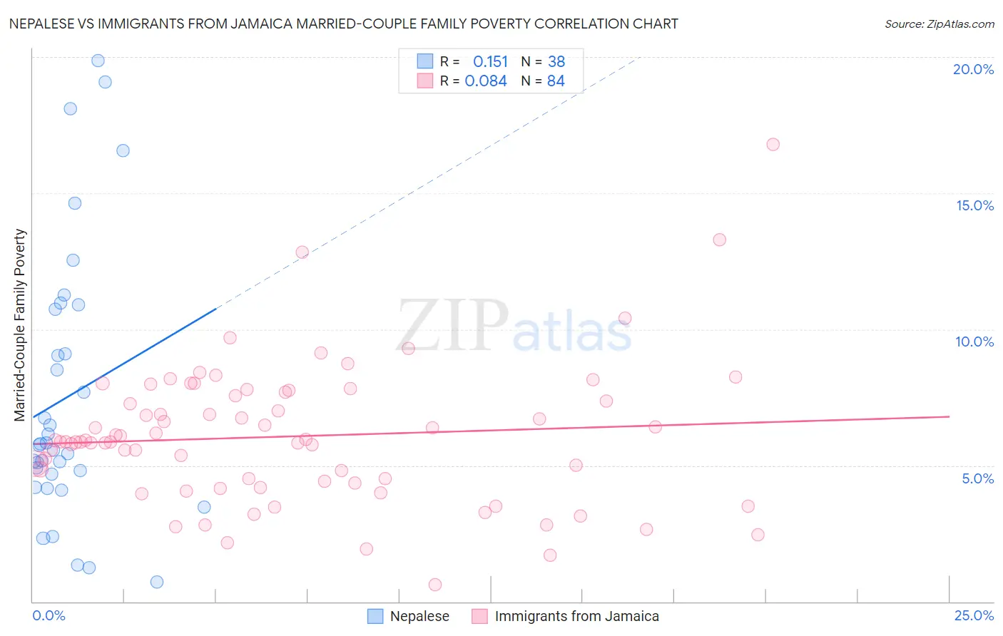 Nepalese vs Immigrants from Jamaica Married-Couple Family Poverty