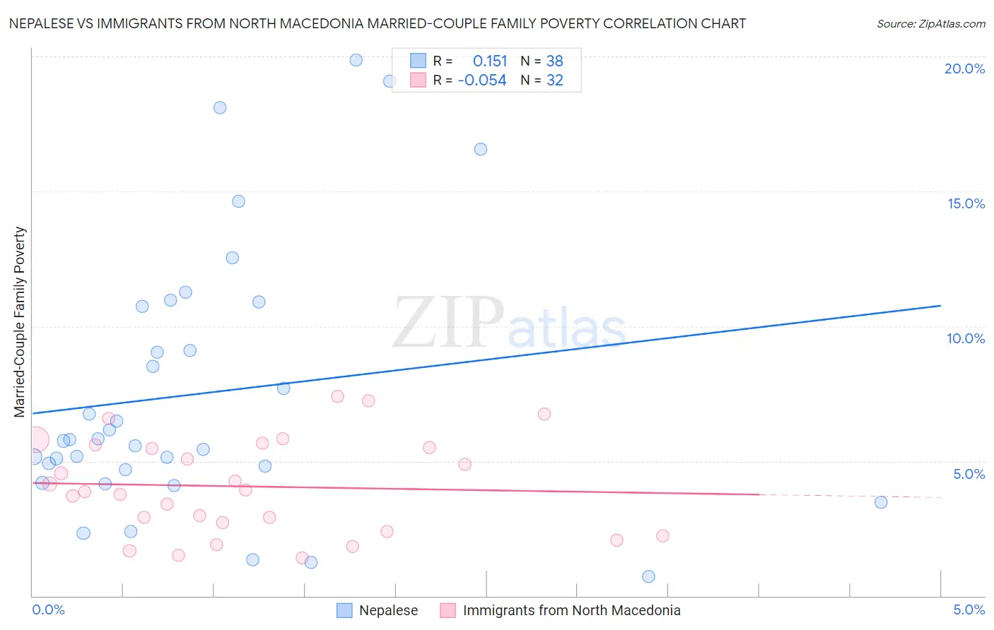 Nepalese vs Immigrants from North Macedonia Married-Couple Family Poverty