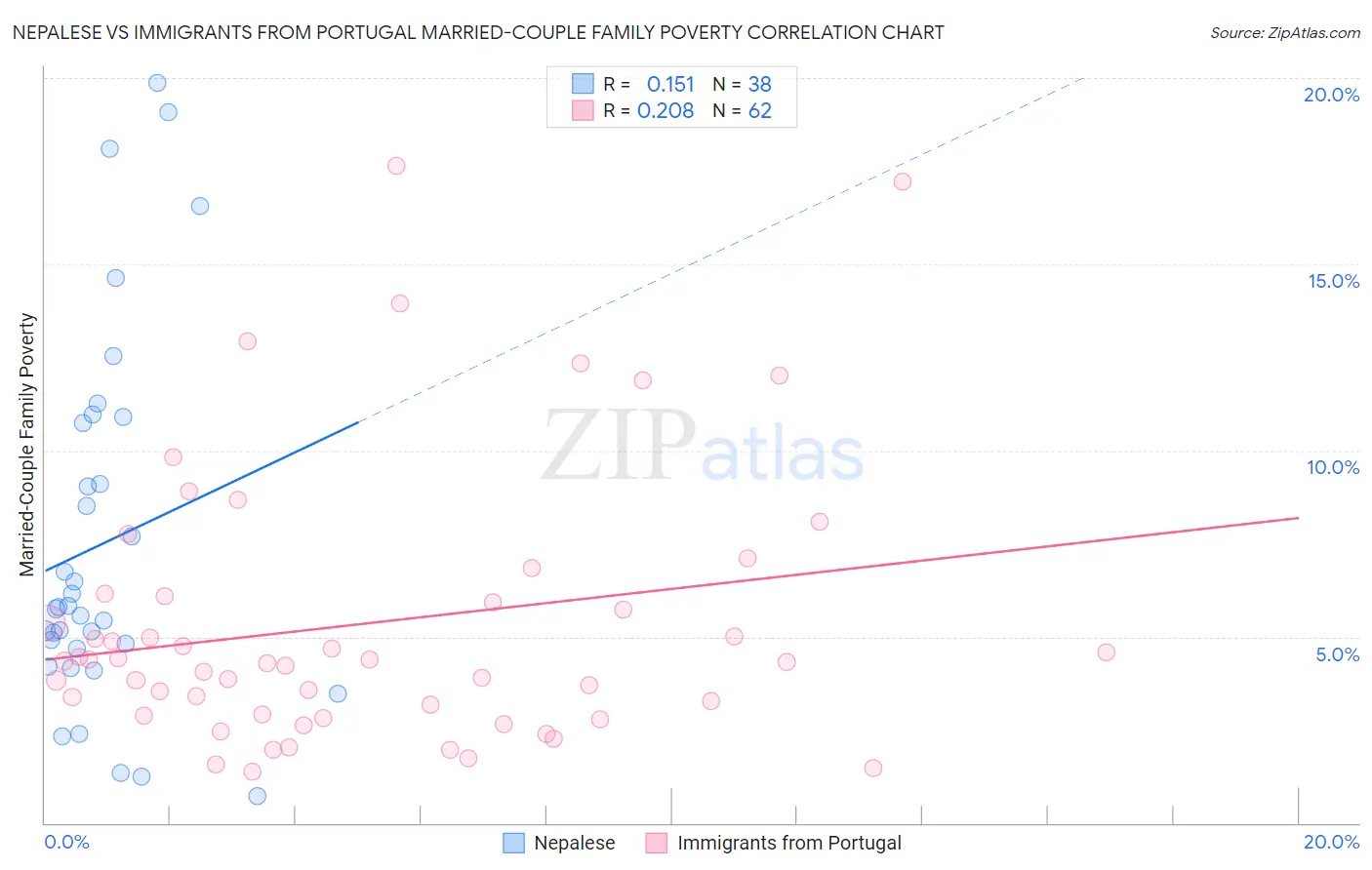 Nepalese vs Immigrants from Portugal Married-Couple Family Poverty