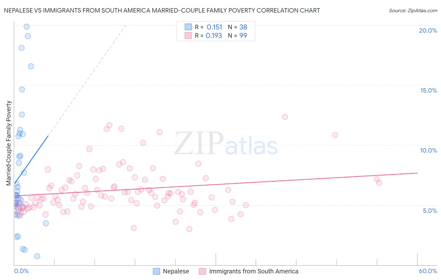 Nepalese vs Immigrants from South America Married-Couple Family Poverty