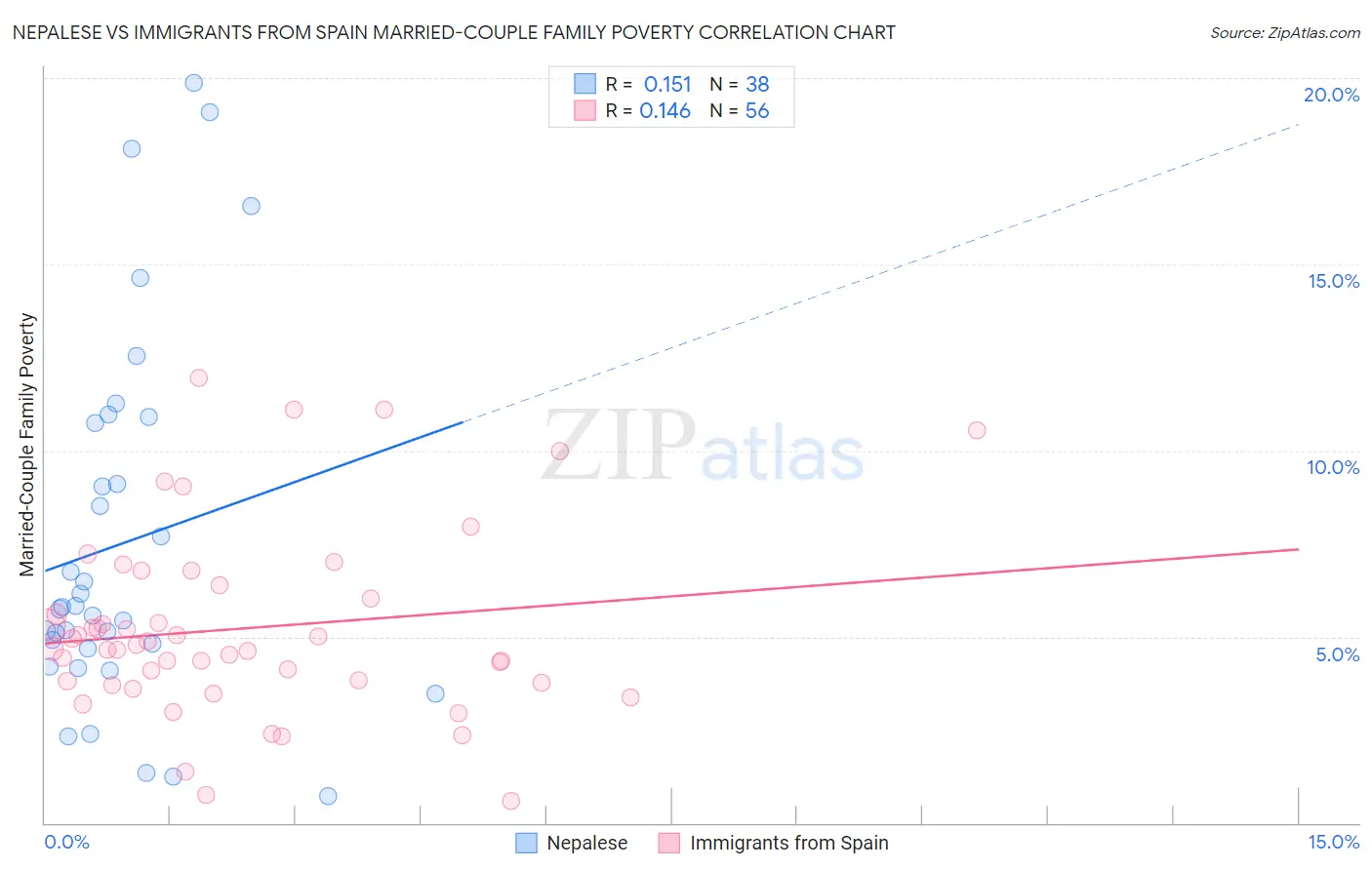 Nepalese vs Immigrants from Spain Married-Couple Family Poverty