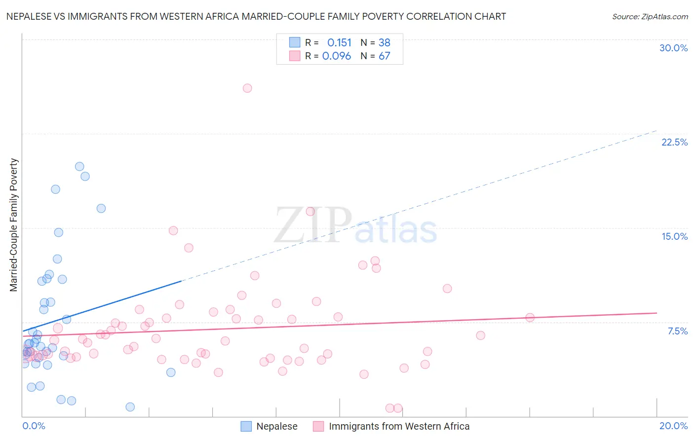 Nepalese vs Immigrants from Western Africa Married-Couple Family Poverty