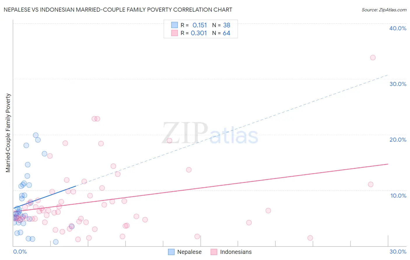 Nepalese vs Indonesian Married-Couple Family Poverty