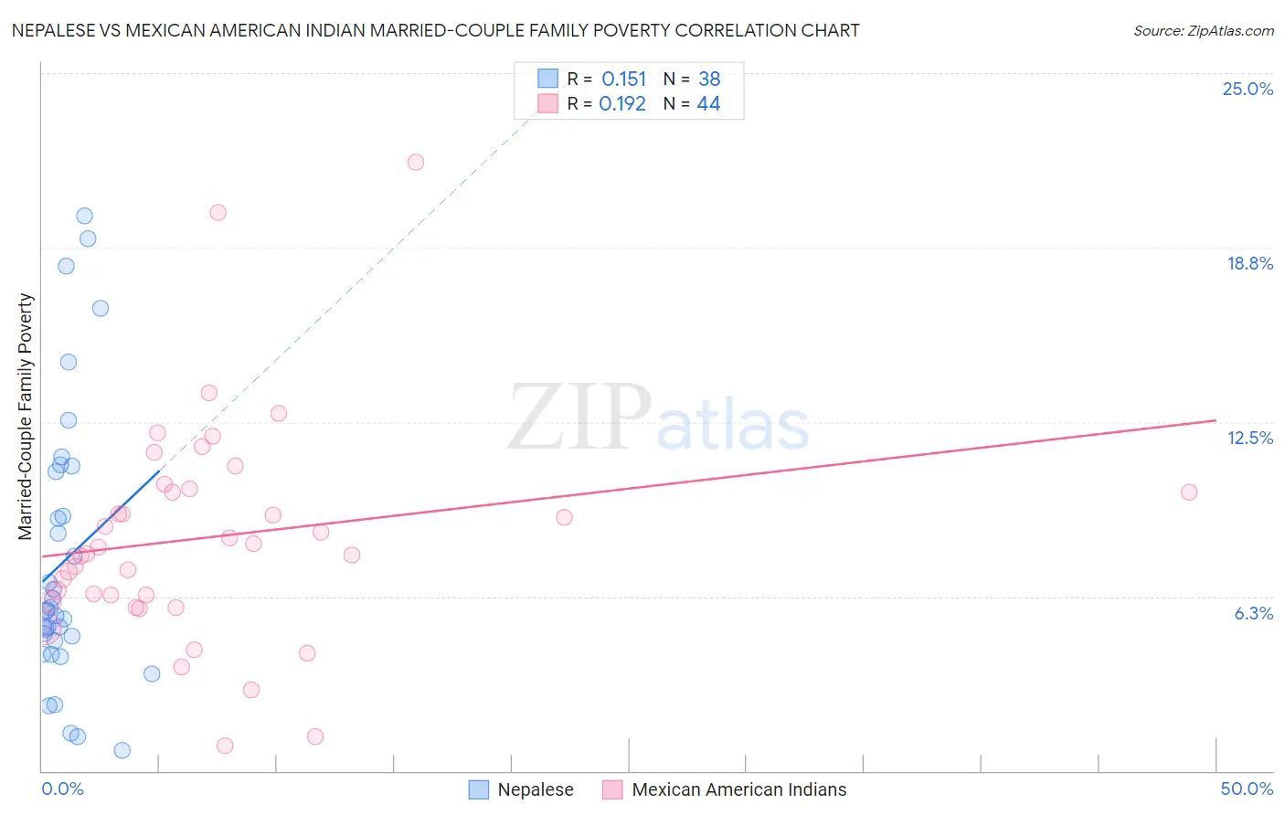 Nepalese vs Mexican American Indian Married-Couple Family Poverty