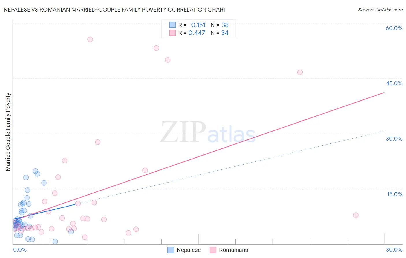 Nepalese vs Romanian Married-Couple Family Poverty