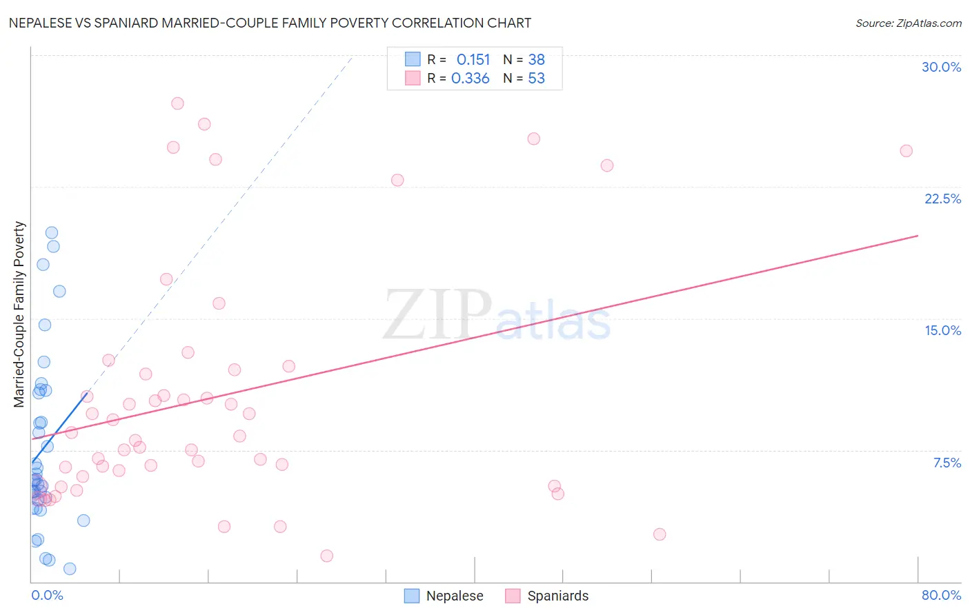 Nepalese vs Spaniard Married-Couple Family Poverty