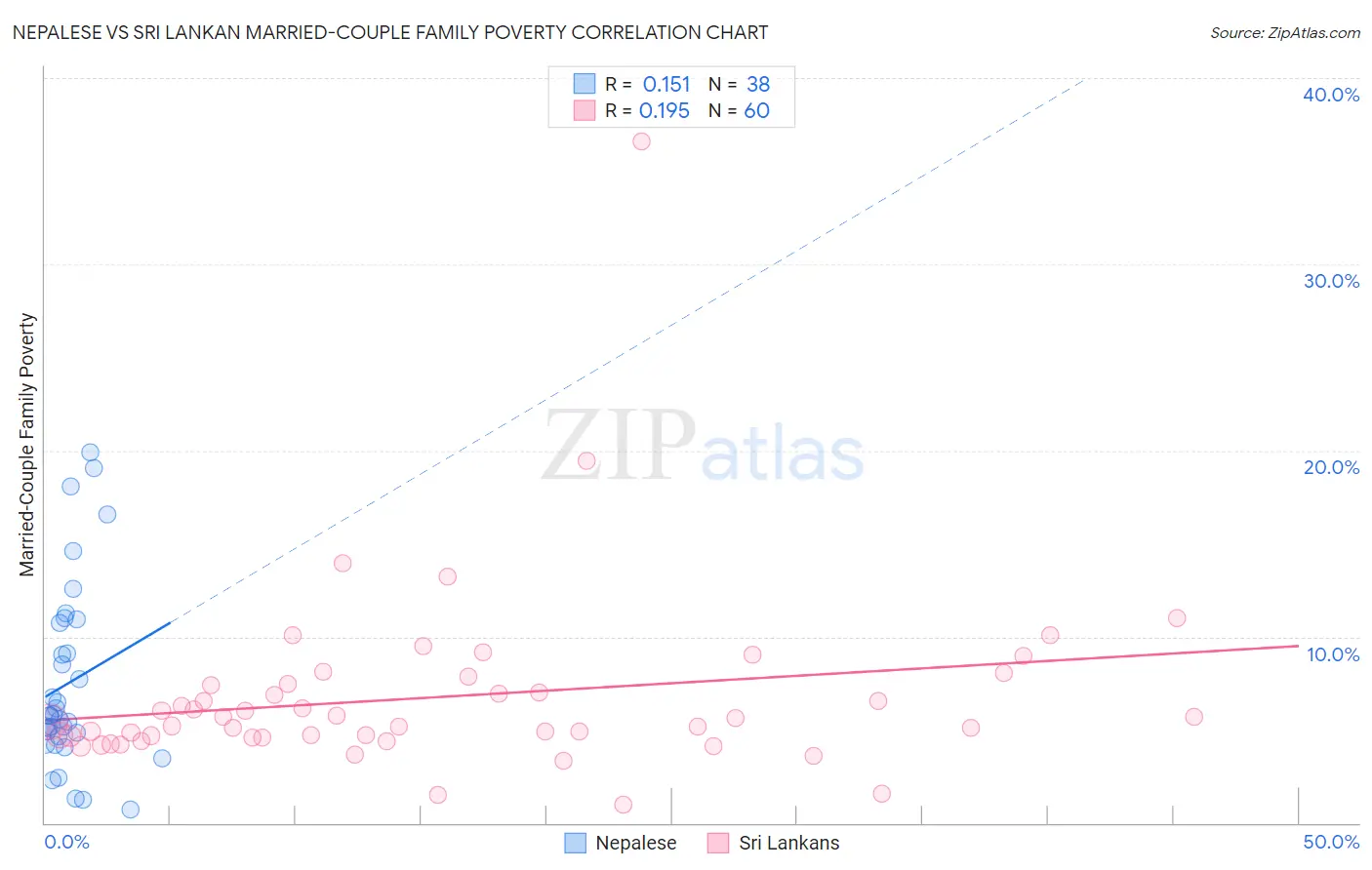 Nepalese vs Sri Lankan Married-Couple Family Poverty