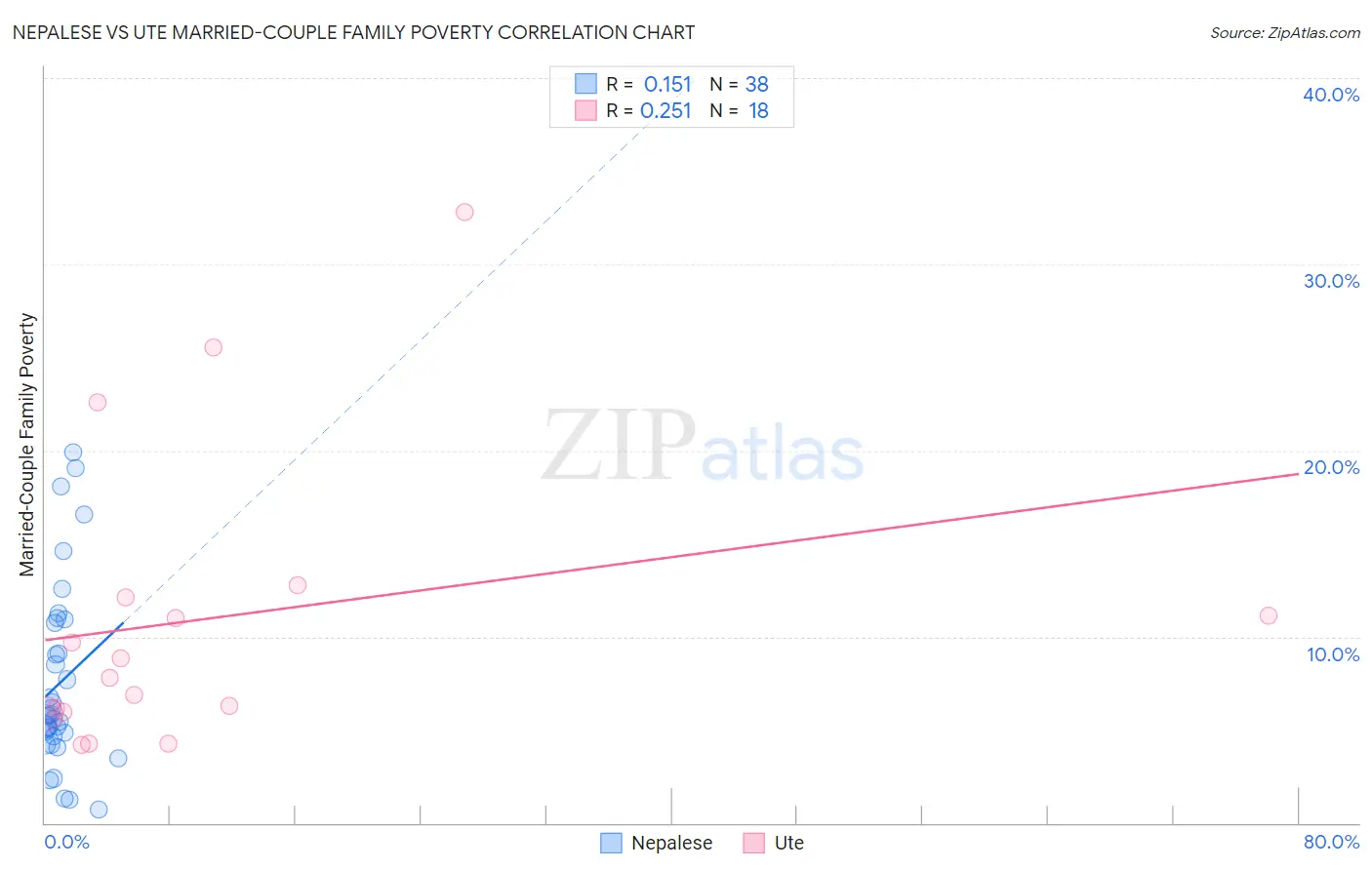 Nepalese vs Ute Married-Couple Family Poverty