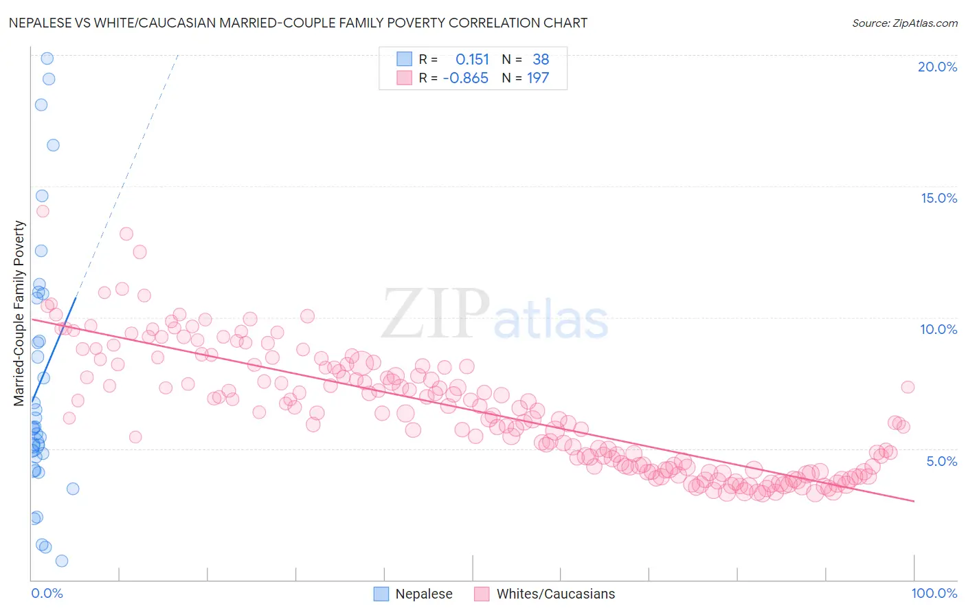 Nepalese vs White/Caucasian Married-Couple Family Poverty