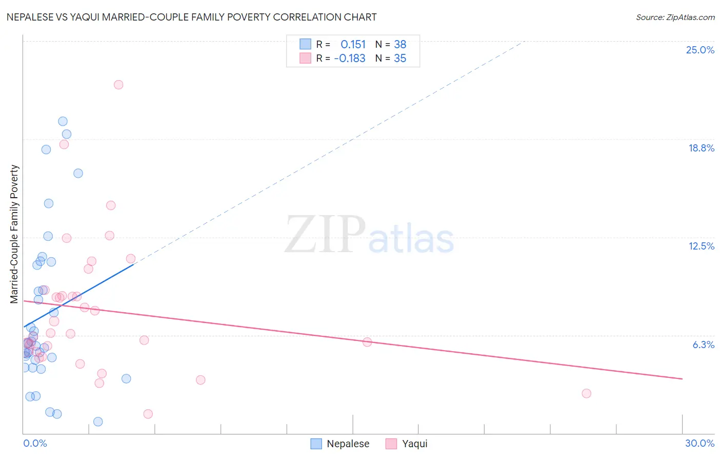 Nepalese vs Yaqui Married-Couple Family Poverty