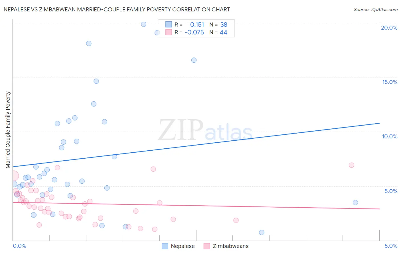 Nepalese vs Zimbabwean Married-Couple Family Poverty