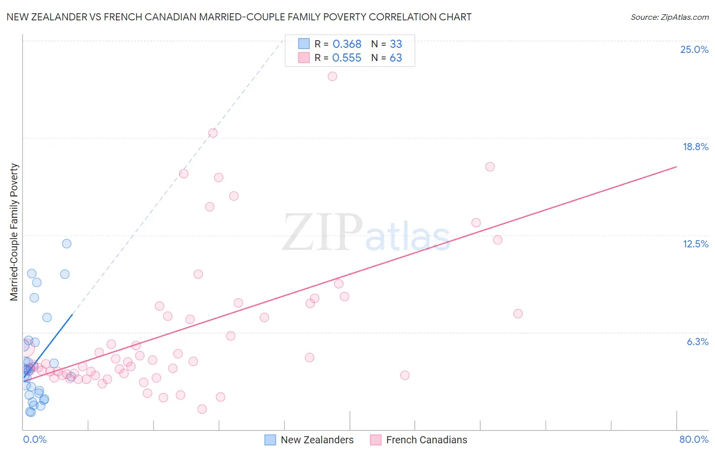 New Zealander vs French Canadian Married-Couple Family Poverty