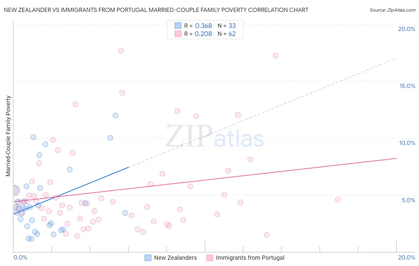 New Zealander vs Immigrants from Portugal Married-Couple Family Poverty