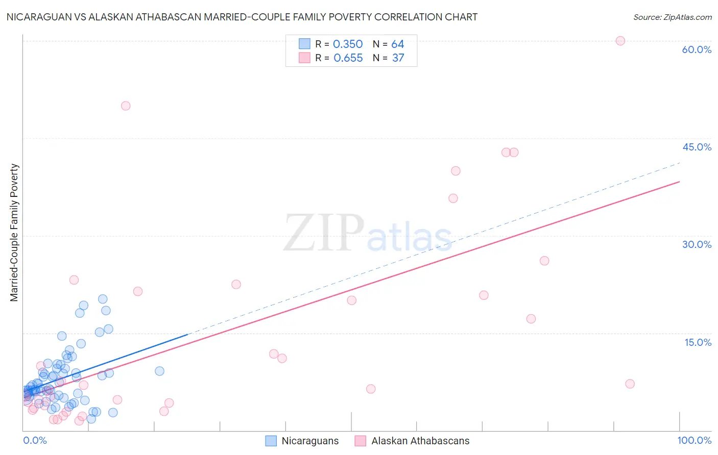 Nicaraguan vs Alaskan Athabascan Married-Couple Family Poverty