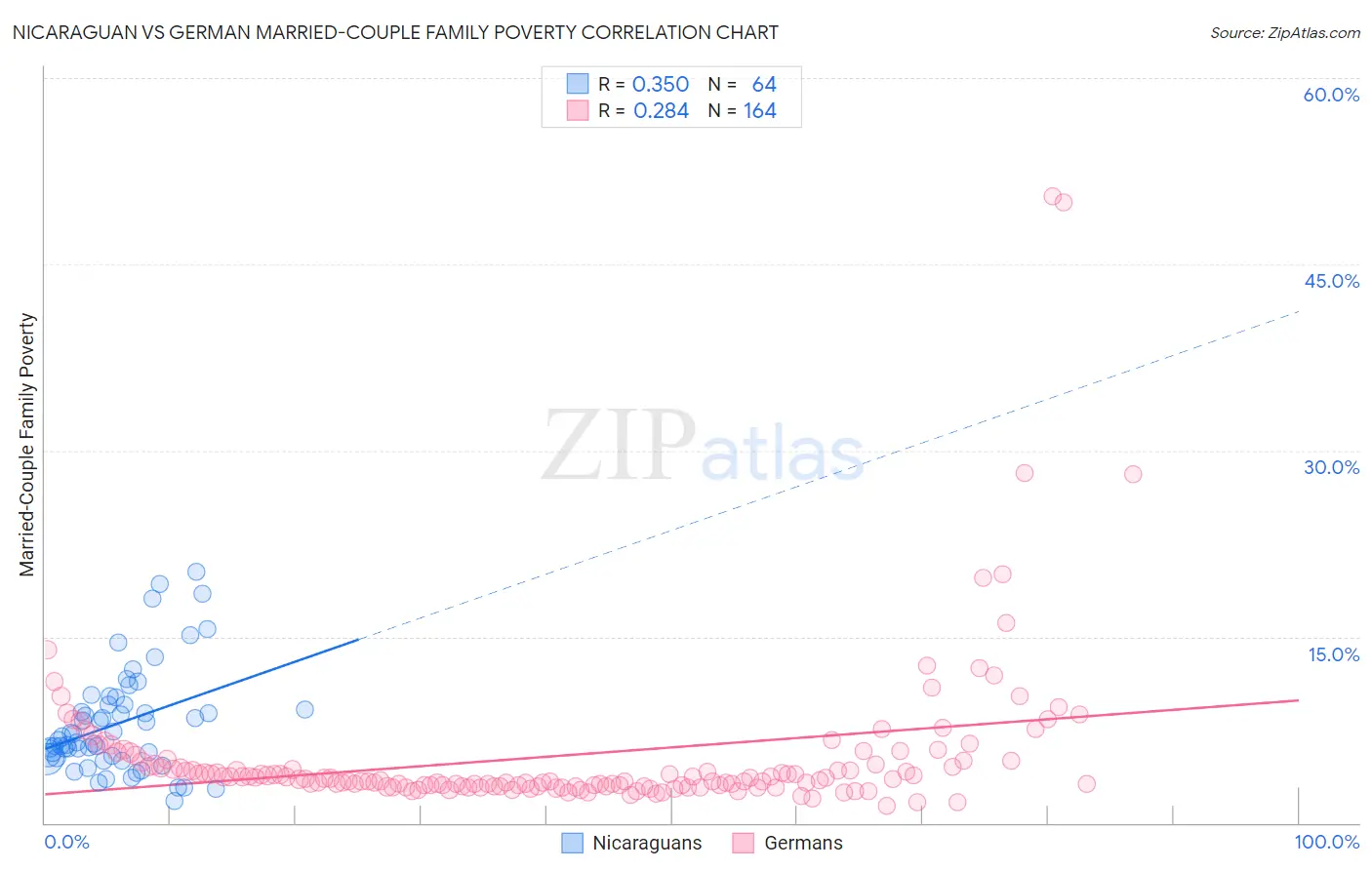 Nicaraguan vs German Married-Couple Family Poverty