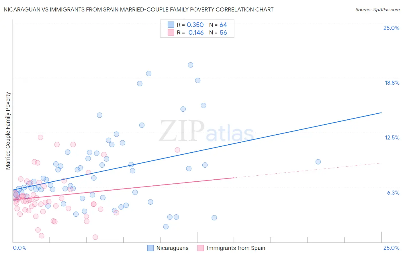 Nicaraguan vs Immigrants from Spain Married-Couple Family Poverty