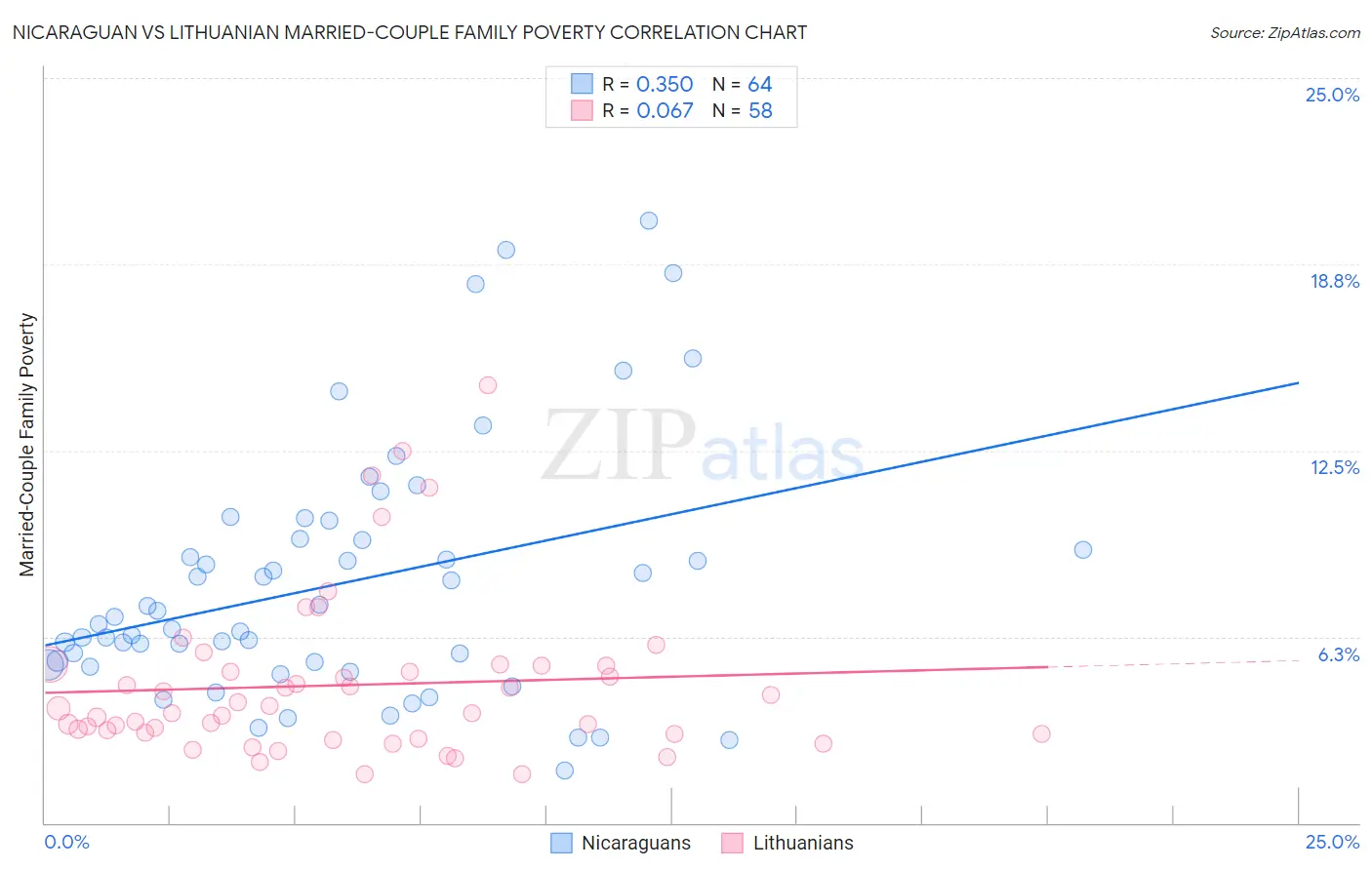 Nicaraguan vs Lithuanian Married-Couple Family Poverty