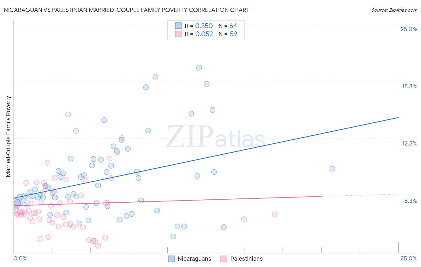 Nicaraguan vs Palestinian Married-Couple Family Poverty