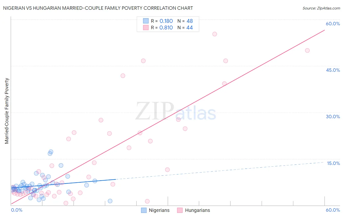 Nigerian vs Hungarian Married-Couple Family Poverty