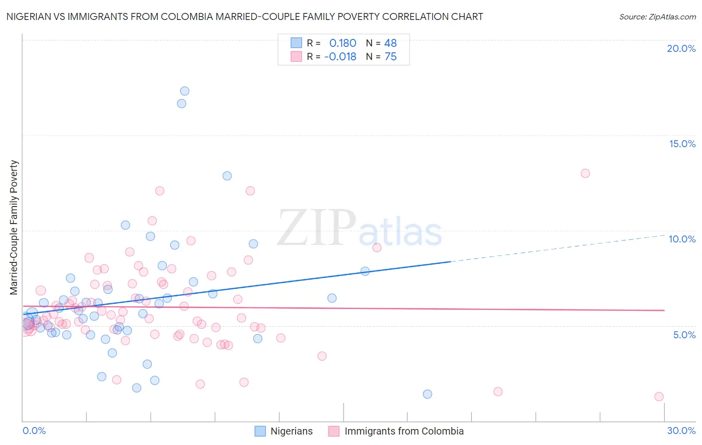 Nigerian vs Immigrants from Colombia Married-Couple Family Poverty