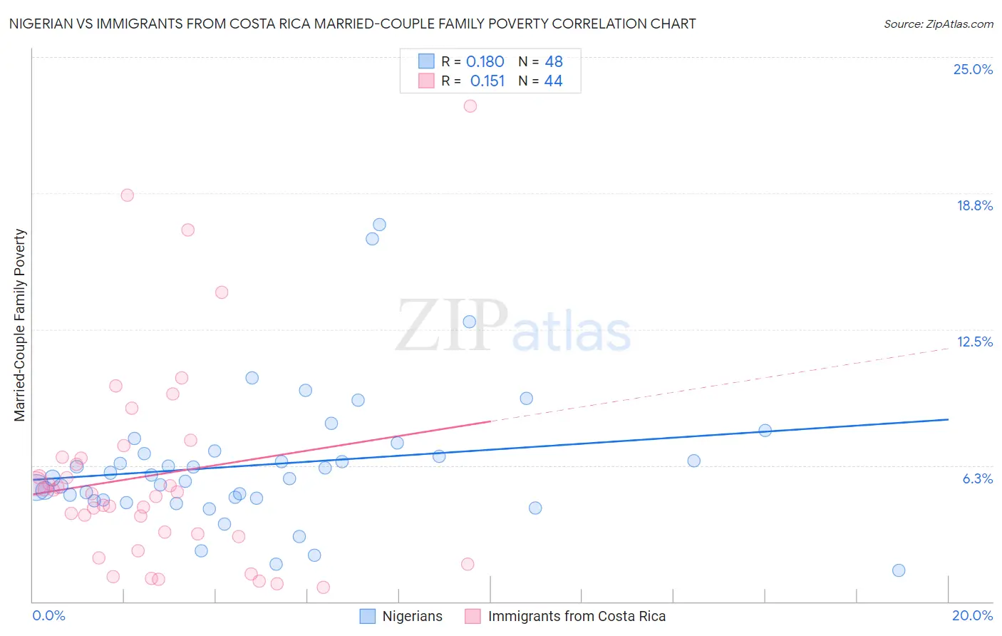 Nigerian vs Immigrants from Costa Rica Married-Couple Family Poverty