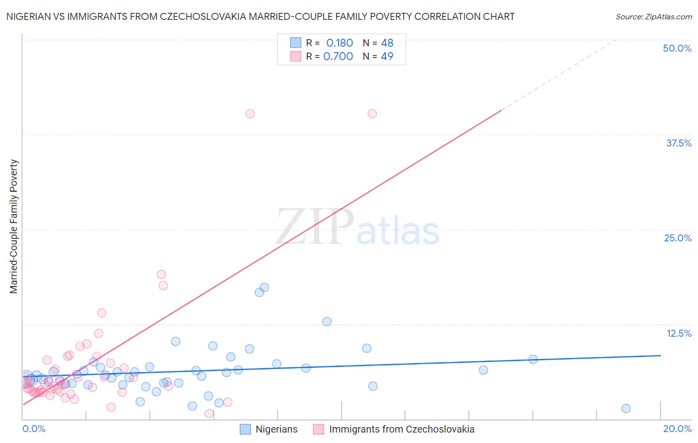 Nigerian vs Immigrants from Czechoslovakia Married-Couple Family Poverty