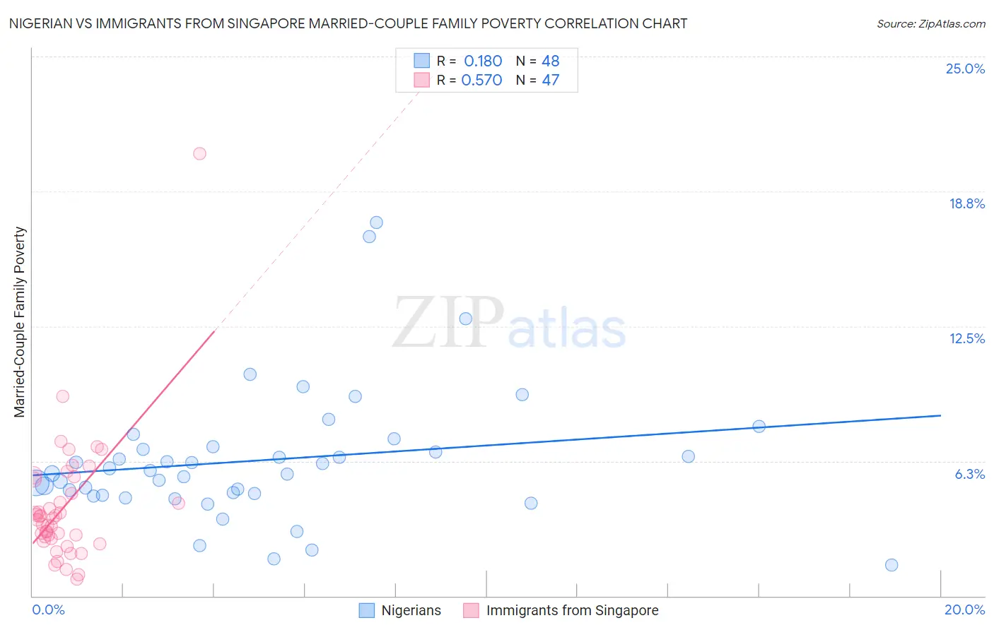 Nigerian vs Immigrants from Singapore Married-Couple Family Poverty