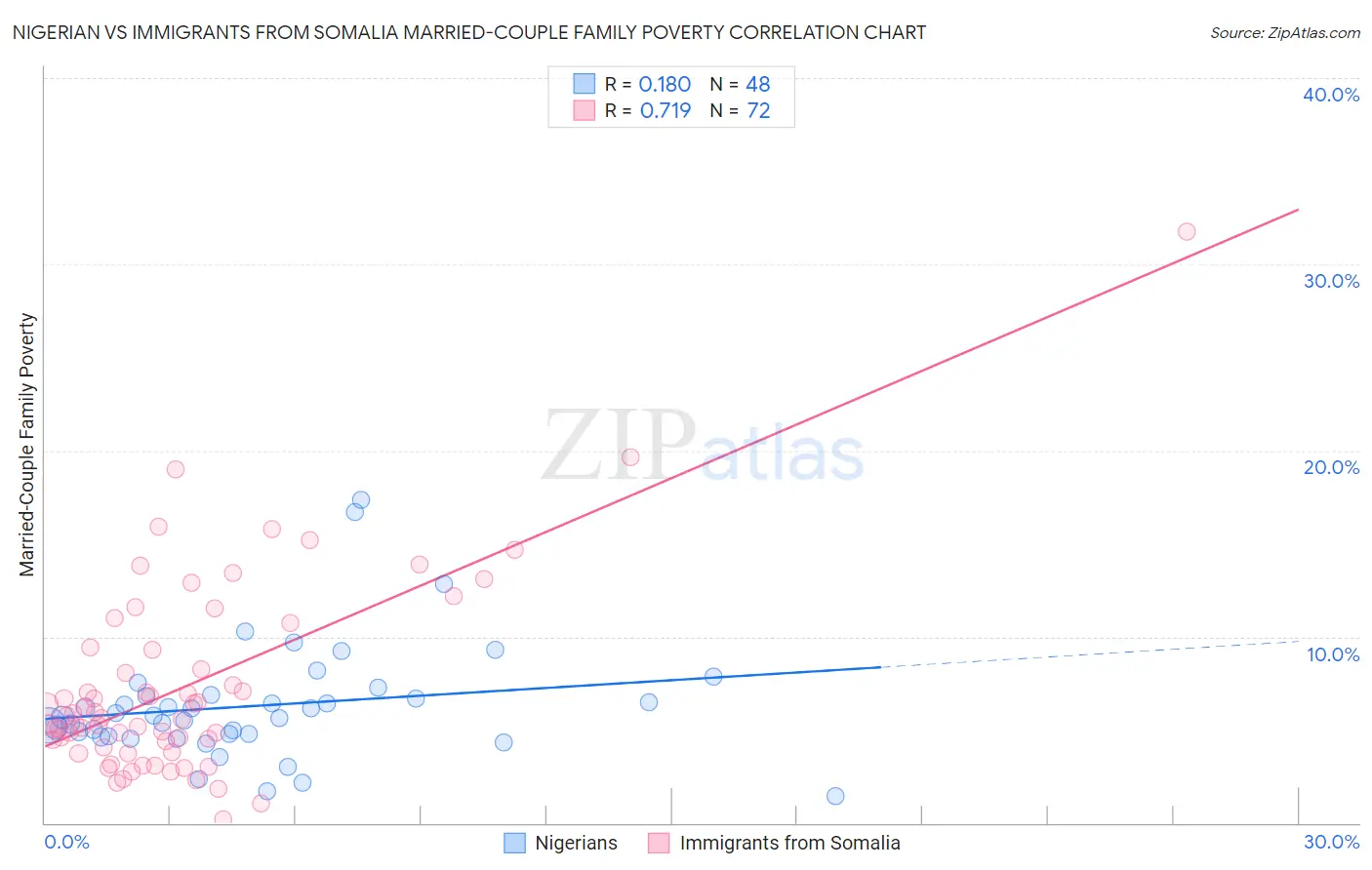 Nigerian vs Immigrants from Somalia Married-Couple Family Poverty