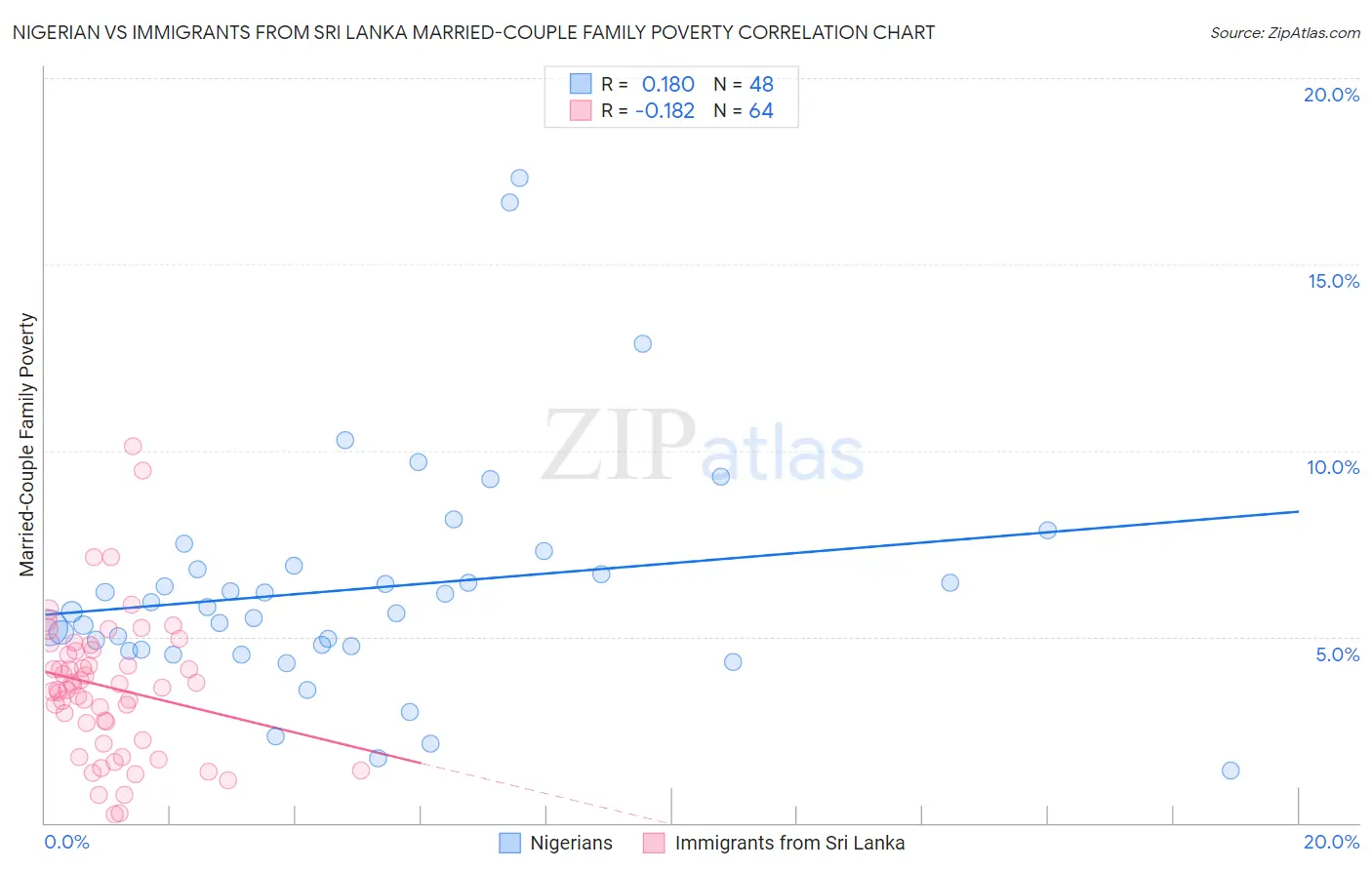 Nigerian vs Immigrants from Sri Lanka Married-Couple Family Poverty