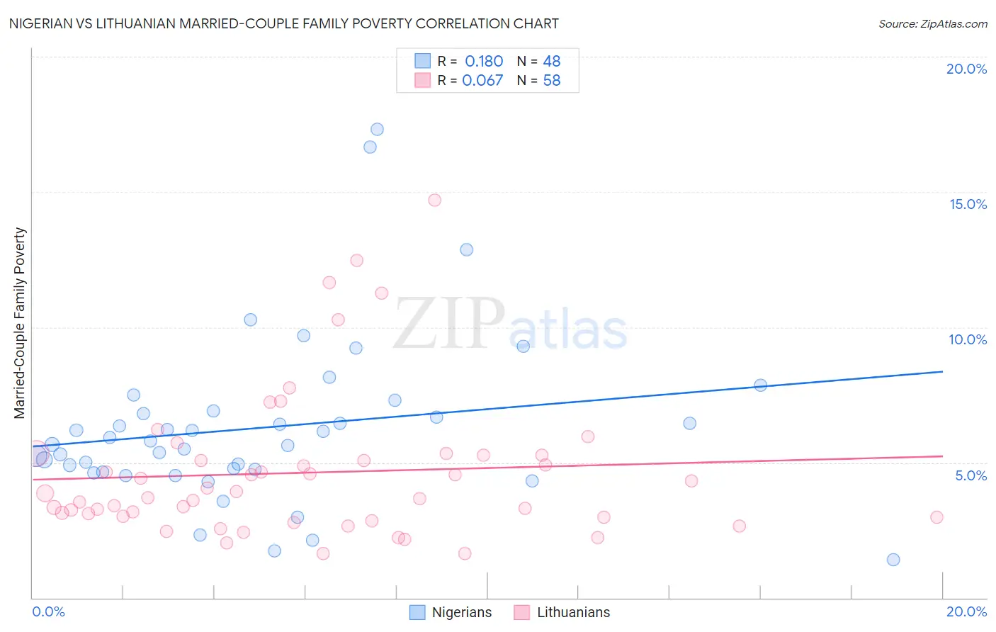 Nigerian vs Lithuanian Married-Couple Family Poverty